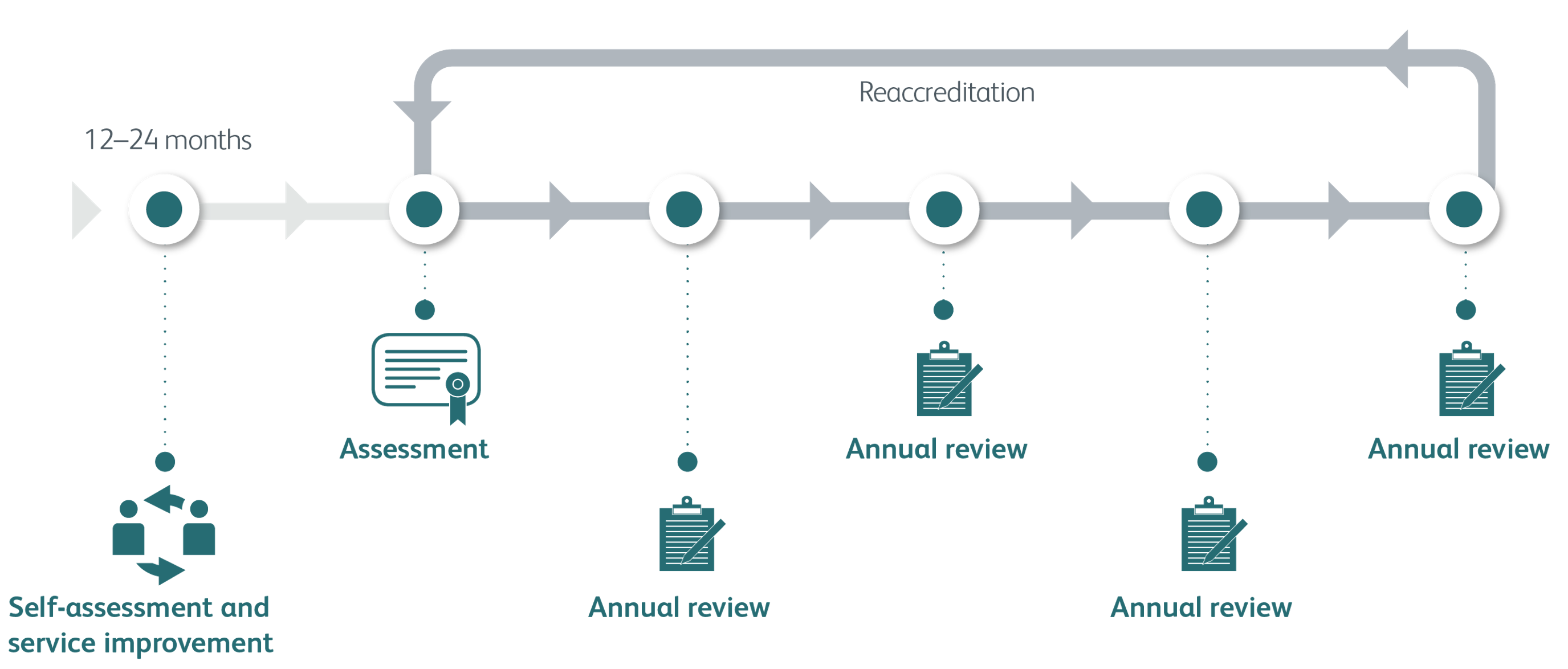 5 year accreditation pathway for JAG
